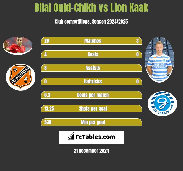 Bilal Ould-Chikh vs Lion Kaak h2h player stats