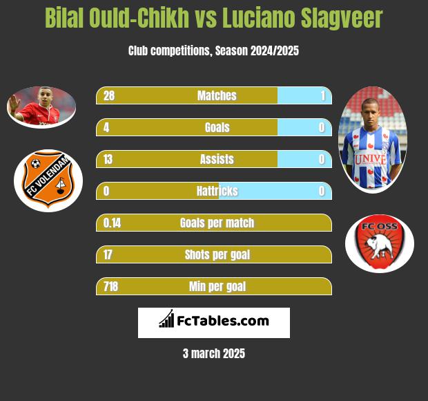 Bilal Ould-Chikh vs Luciano Slagveer h2h player stats