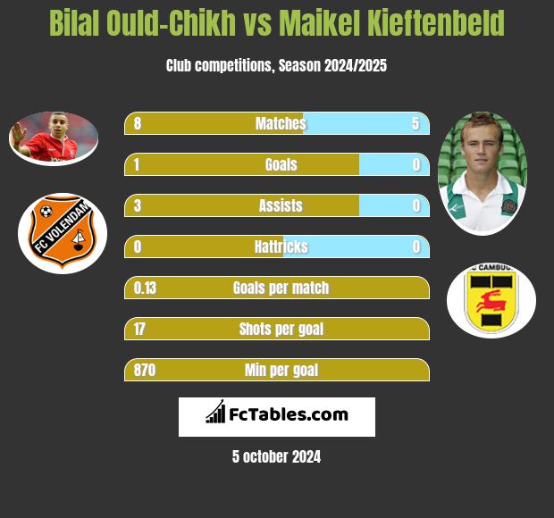 Bilal Ould-Chikh vs Maikel Kieftenbeld h2h player stats