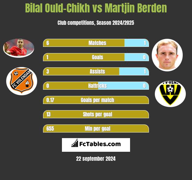 Bilal Ould-Chikh vs Martjin Berden h2h player stats