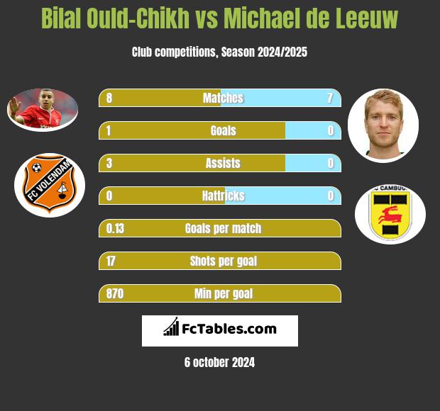 Bilal Ould-Chikh vs Michael de Leeuw h2h player stats