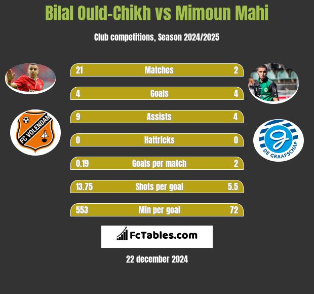 Bilal Ould-Chikh vs Mimoun Mahi h2h player stats