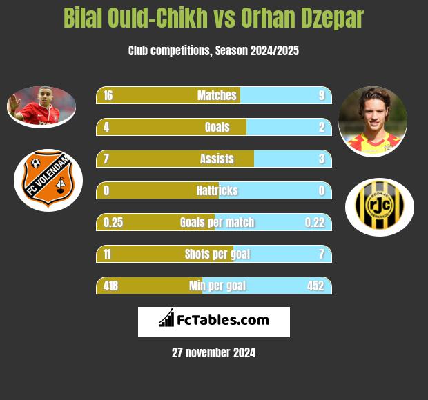 Bilal Ould-Chikh vs Orhan Dzepar h2h player stats