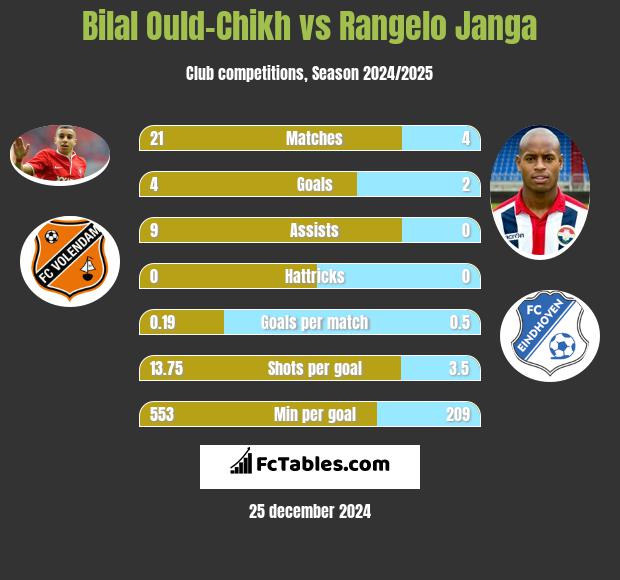 Bilal Ould-Chikh vs Rangelo Janga h2h player stats