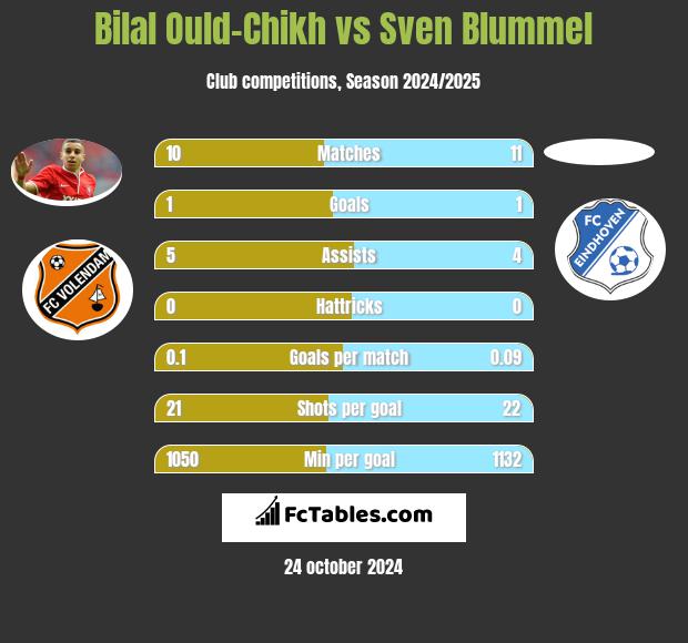 Bilal Ould-Chikh vs Sven Blummel h2h player stats