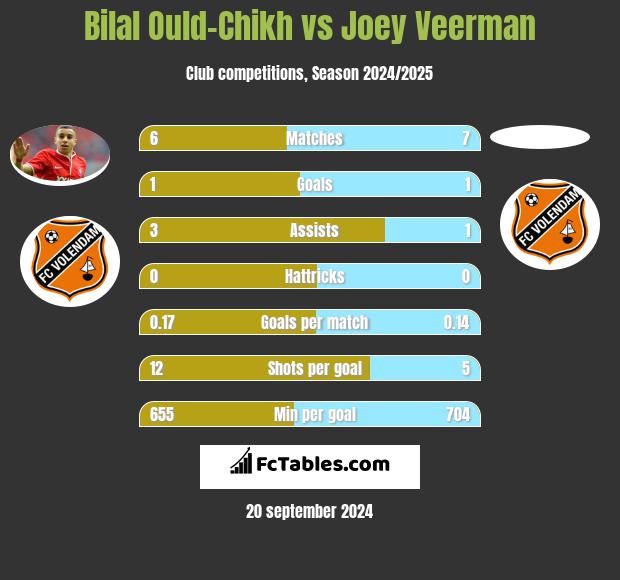 Bilal Ould-Chikh vs Joey Veerman h2h player stats