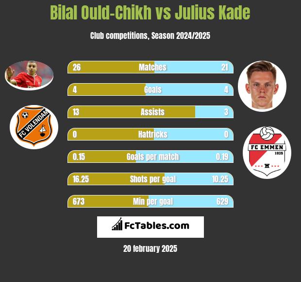 Bilal Ould-Chikh vs Julius Kade h2h player stats