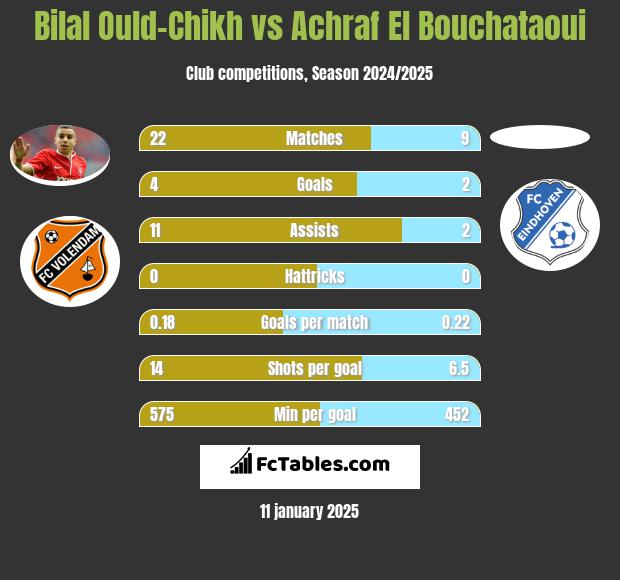 Bilal Ould-Chikh vs Achraf El Bouchataoui h2h player stats