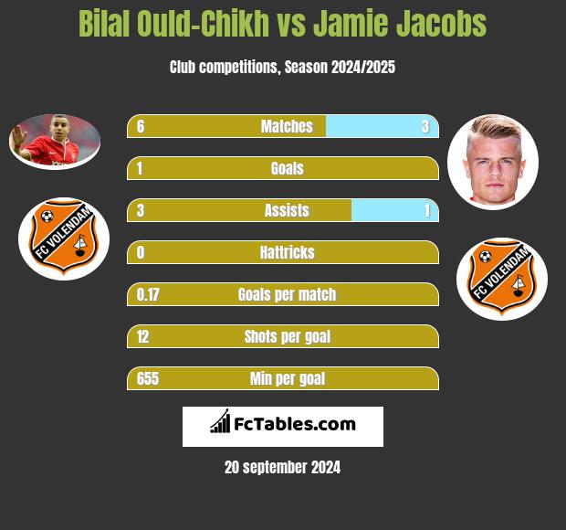 Bilal Ould-Chikh vs Jamie Jacobs h2h player stats