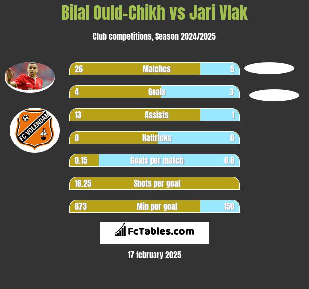 Bilal Ould-Chikh vs Jari Vlak h2h player stats