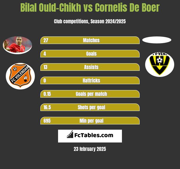 Bilal Ould-Chikh vs Cornelis De Boer h2h player stats