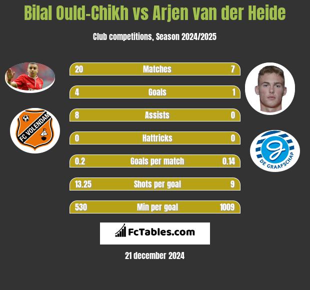 Bilal Ould-Chikh vs Arjen van der Heide h2h player stats