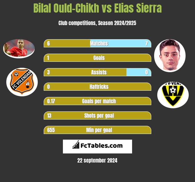 Bilal Ould-Chikh vs Elias Sierra h2h player stats