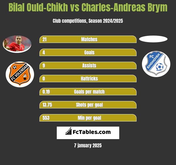 Bilal Ould-Chikh vs Charles-Andreas Brym h2h player stats