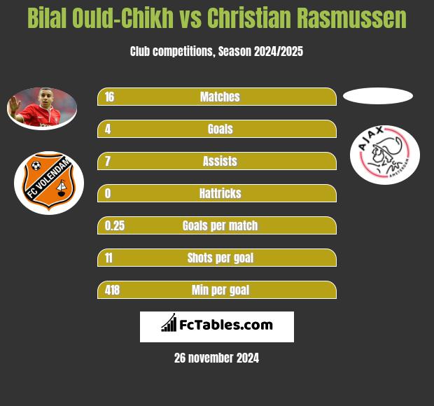 Bilal Ould-Chikh vs Christian Rasmussen h2h player stats