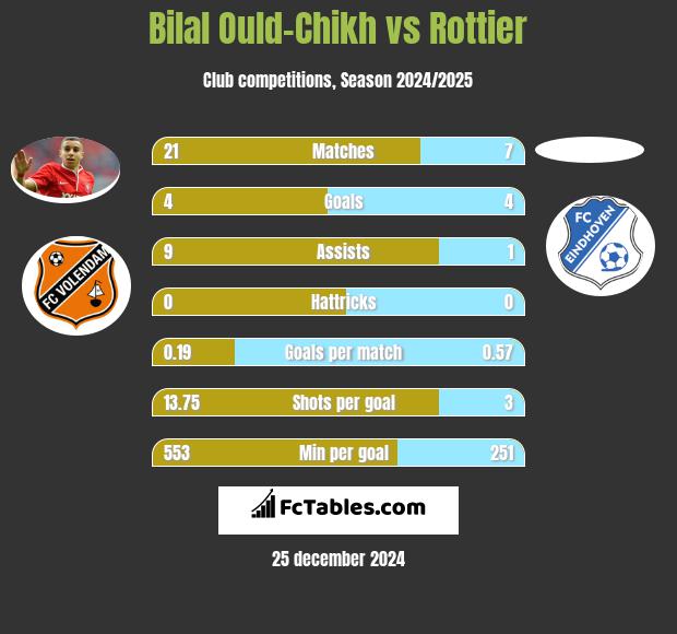 Bilal Ould-Chikh vs Rottier h2h player stats