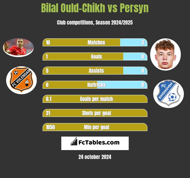 Bilal Ould-Chikh vs Persyn h2h player stats