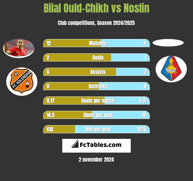 Bilal Ould-Chikh vs Noslin h2h player stats