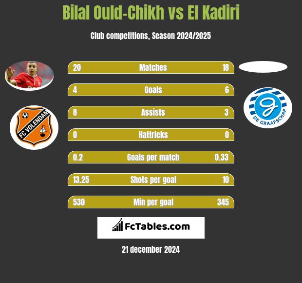 Bilal Ould-Chikh vs El Kadiri h2h player stats