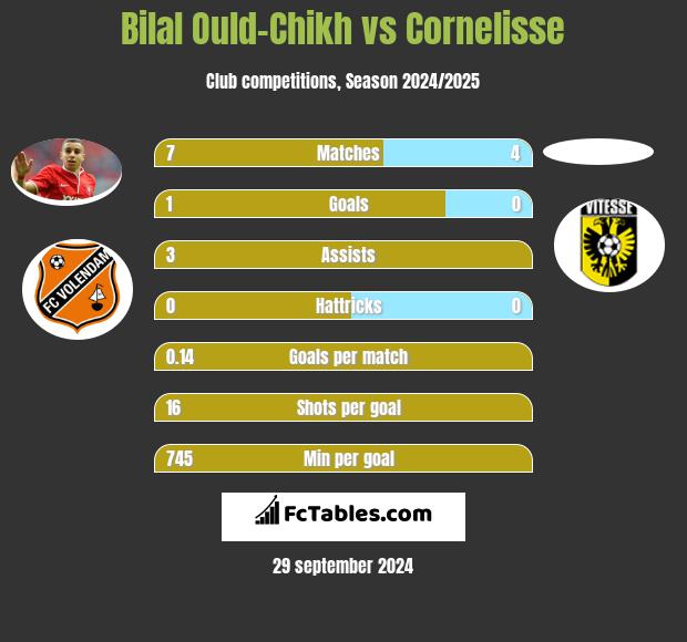 Bilal Ould-Chikh vs Cornelisse h2h player stats