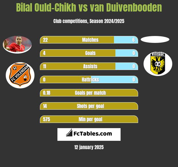 Bilal Ould-Chikh vs van Duivenbooden h2h player stats