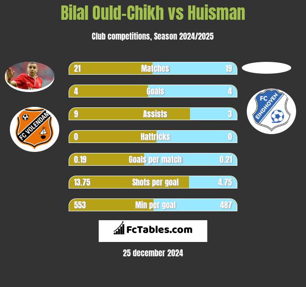 Bilal Ould-Chikh vs Huisman h2h player stats