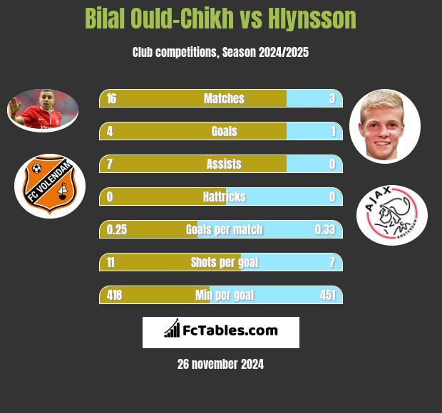 Bilal Ould-Chikh vs Hlynsson h2h player stats