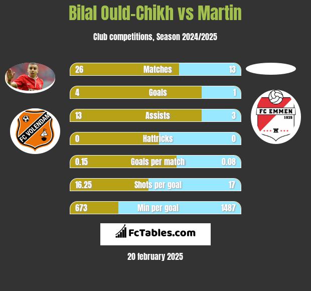 Bilal Ould-Chikh vs Martin h2h player stats