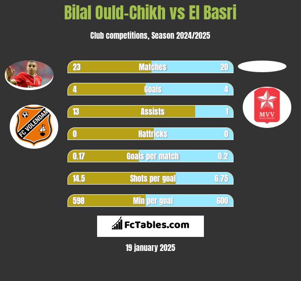 Bilal Ould-Chikh vs El Basri h2h player stats