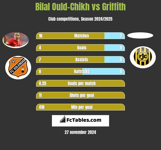 Bilal Ould-Chikh vs Griffith h2h player stats