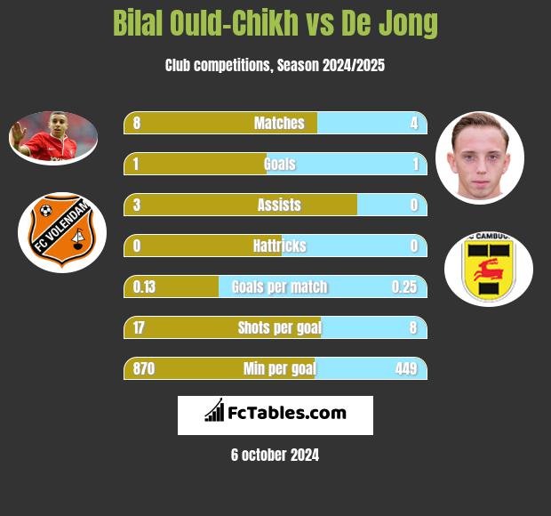 Bilal Ould-Chikh vs De Jong h2h player stats