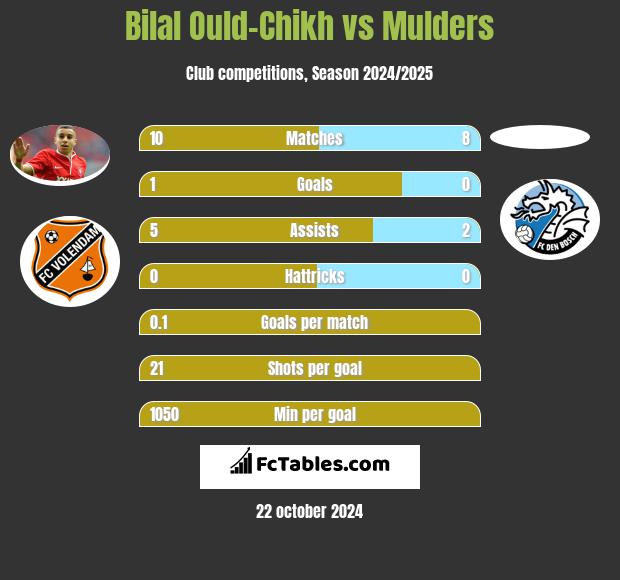 Bilal Ould-Chikh vs Mulders h2h player stats