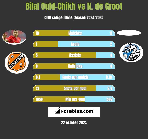 Bilal Ould-Chikh vs N. de Groot h2h player stats