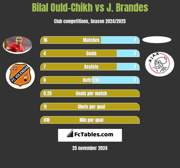 Bilal Ould-Chikh vs J. Brandes h2h player stats