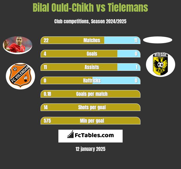 Bilal Ould-Chikh vs Tielemans h2h player stats