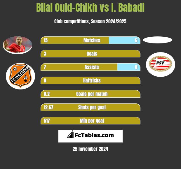 Bilal Ould-Chikh vs I. Babadi h2h player stats