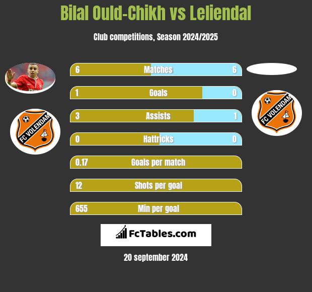 Bilal Ould-Chikh vs Leliendal h2h player stats