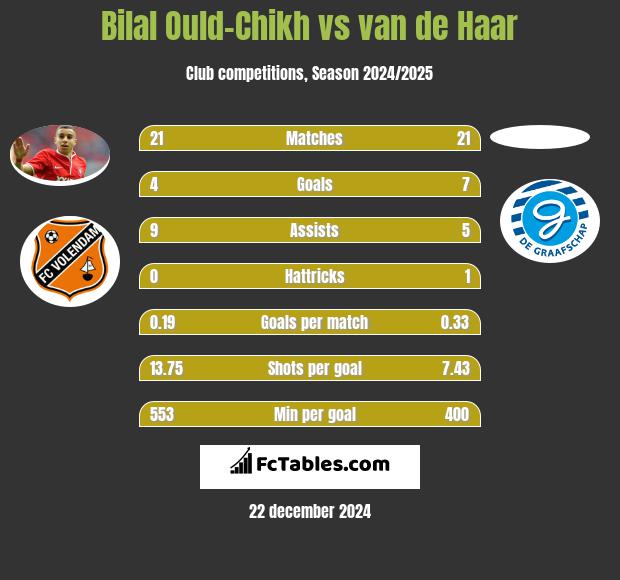 Bilal Ould-Chikh vs van de Haar h2h player stats