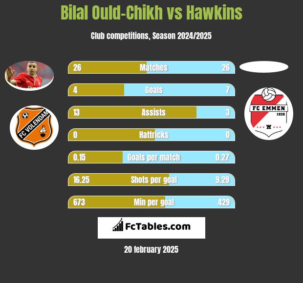 Bilal Ould-Chikh vs Hawkins h2h player stats