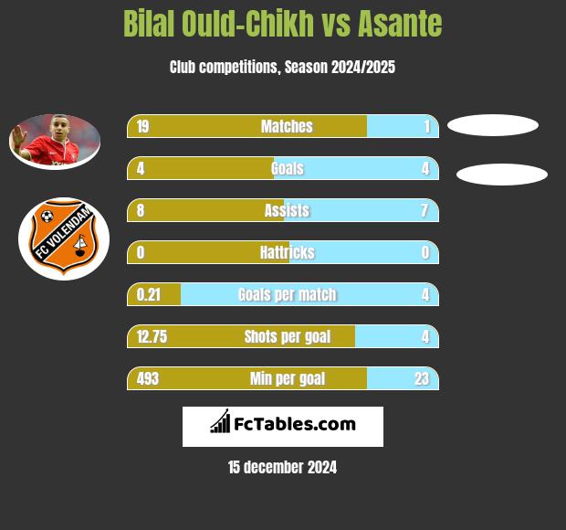 Bilal Ould-Chikh vs Asante h2h player stats