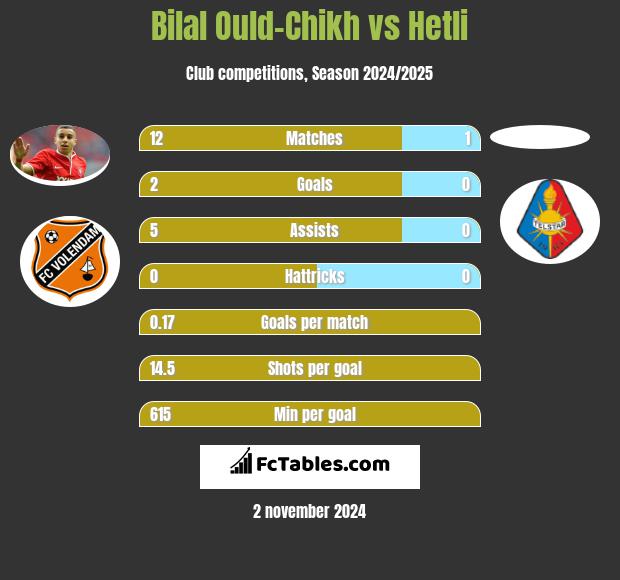 Bilal Ould-Chikh vs Hetli h2h player stats