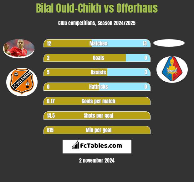 Bilal Ould-Chikh vs Offerhaus h2h player stats