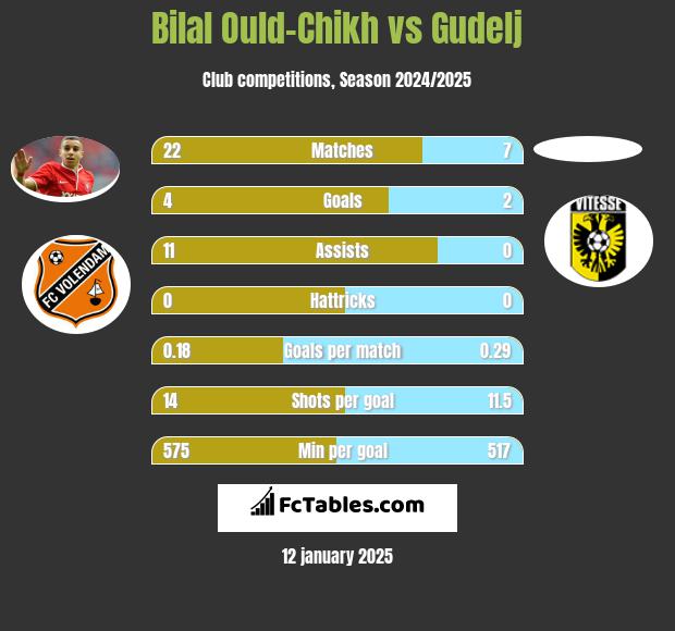 Bilal Ould-Chikh vs Gudelj h2h player stats