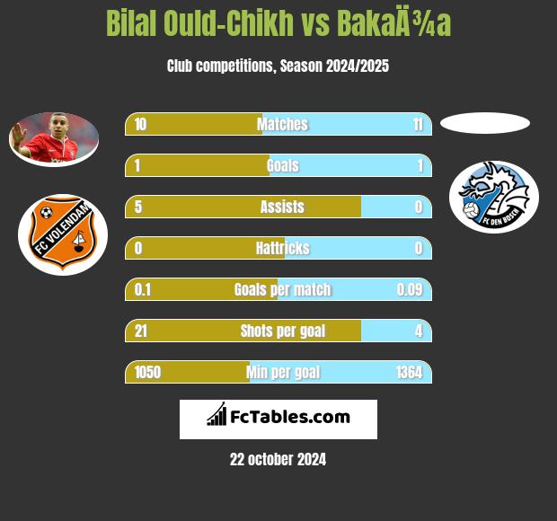 Bilal Ould-Chikh vs BakaÄ¾a h2h player stats