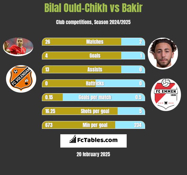 Bilal Ould-Chikh vs Bakir h2h player stats