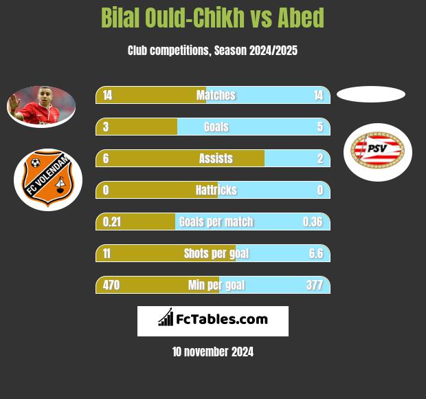 Bilal Ould-Chikh vs Abed h2h player stats