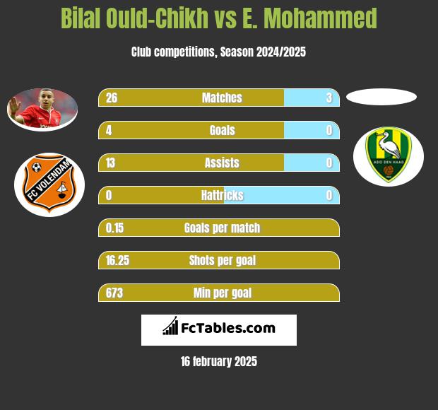 Bilal Ould-Chikh vs E. Mohammed h2h player stats