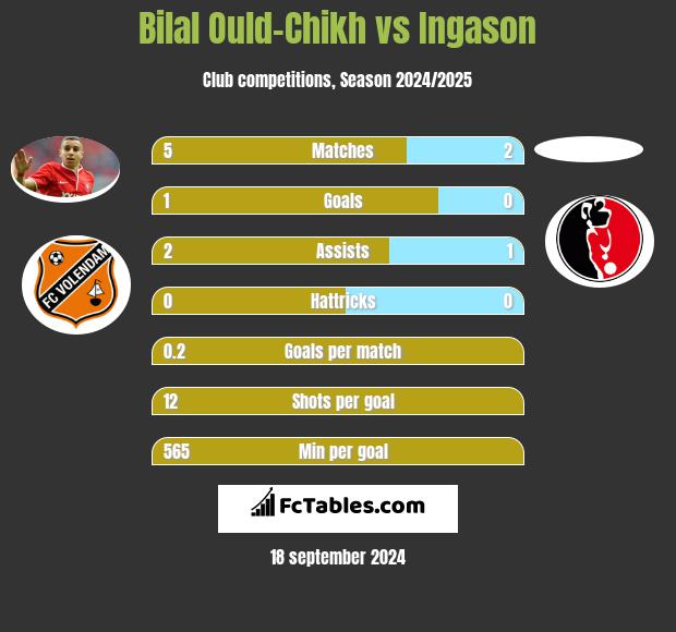 Bilal Ould-Chikh vs Ingason h2h player stats