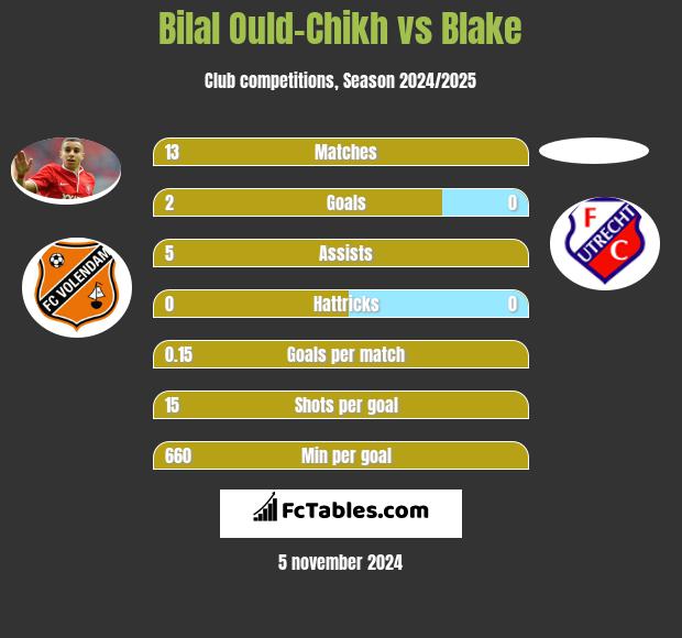 Bilal Ould-Chikh vs Blake h2h player stats