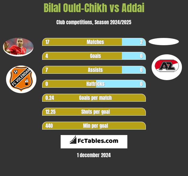 Bilal Ould-Chikh vs Addai h2h player stats